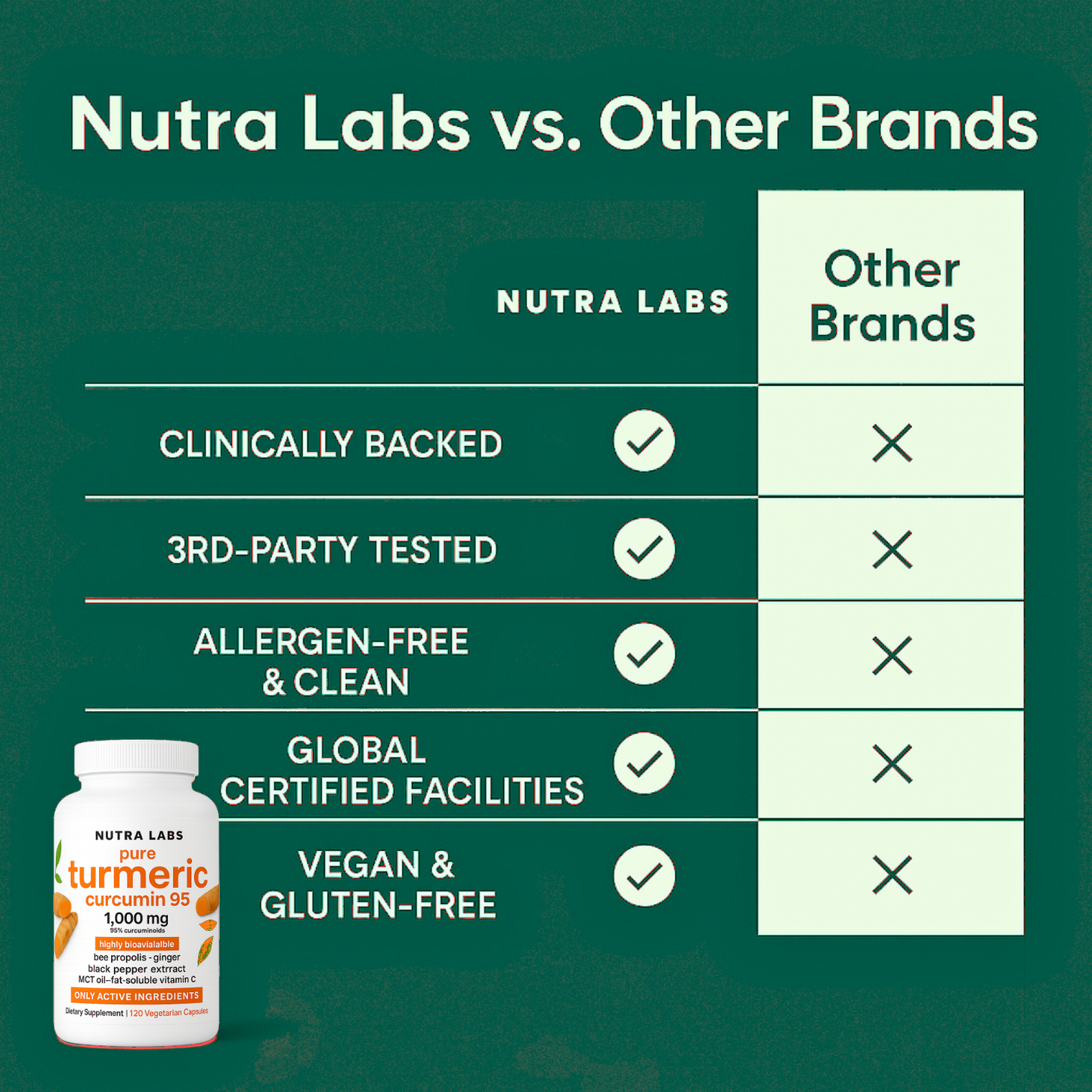 Nutra Labs™ Turmeric Curcumin (1,000 mg)